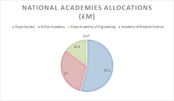 national academies funding