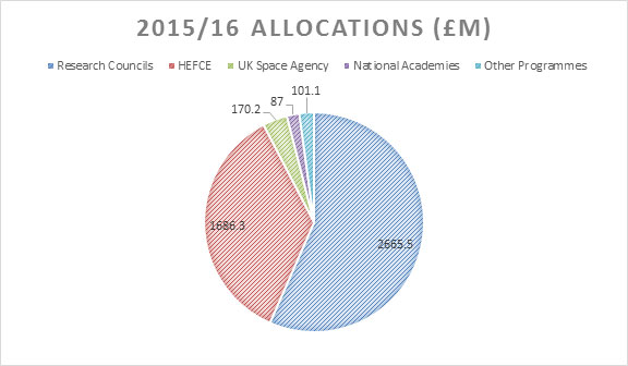 funding allocations in science