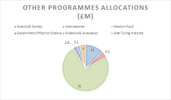 other programmes funding