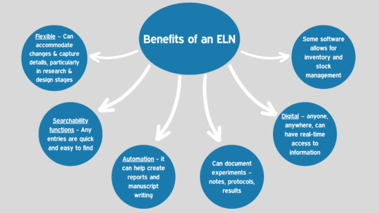 Benefits of an ELN